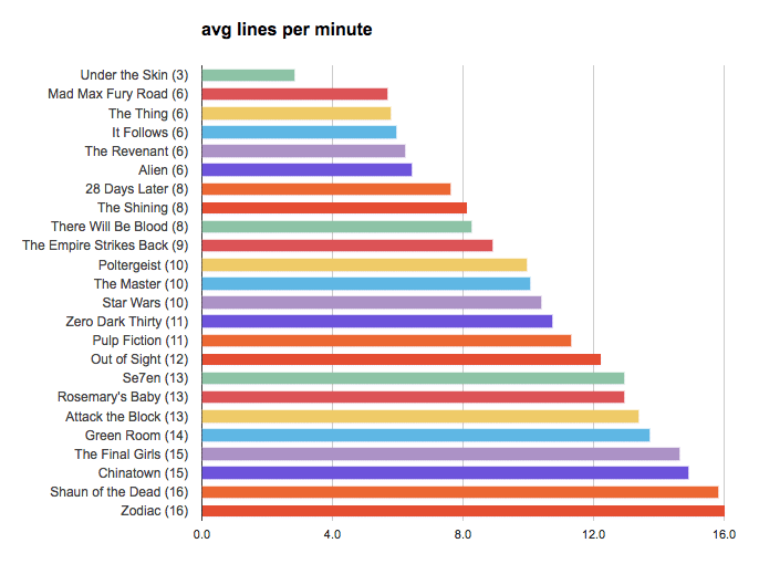 average-lines-per-minute